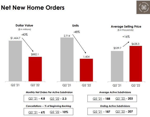 MDC housing market slowdown