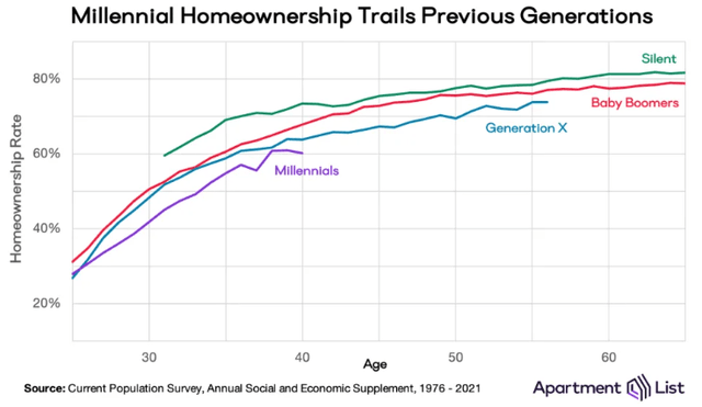 Millennial homeownership lagging