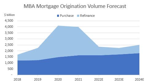 Mortgage volume origination forecast