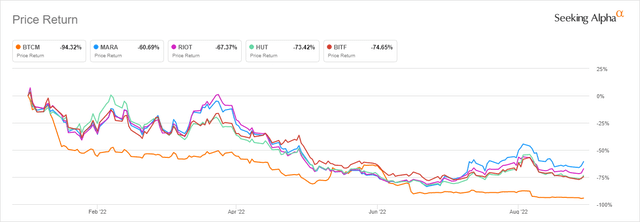 Miner declines YTD