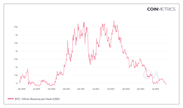 Miner profit