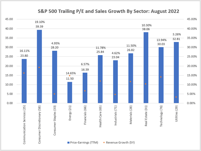 S&P 500 Price-Earnings and Revenue Growth By Sector