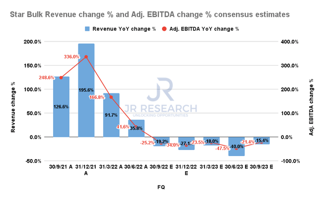 Star Bulk revenue change % and adjusted EBITDA change % consensus estimates