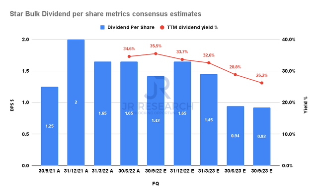 Star Bulk dividend per share metrics consensus estimates