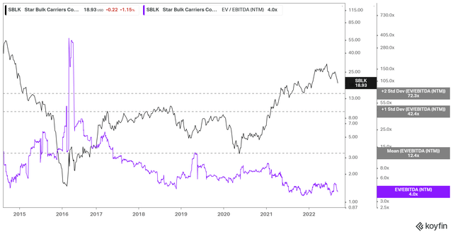 SBLK NTM EBITDA multiples mean valuation trend