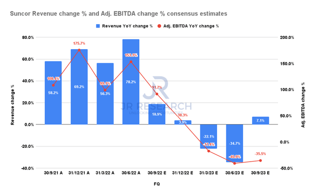 Suncor revenue change % and adjusted EBITDA change % consensus estimates