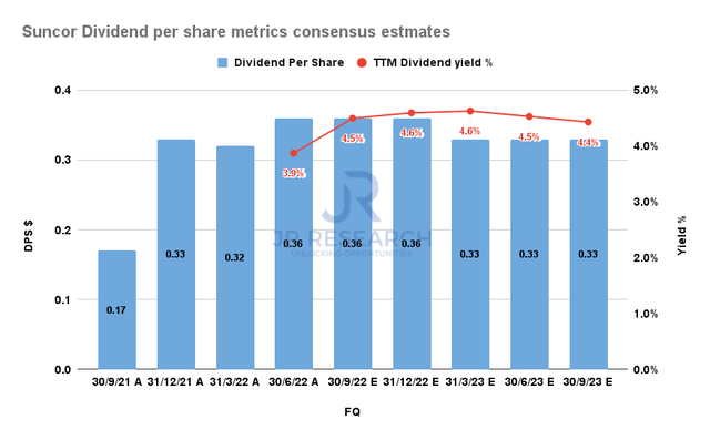 Suncor dividend per share metrics consensus estimates