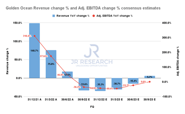 Golden Ocean revenue change % and adjusted EBITDA change % consensus estimates