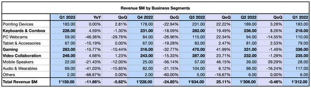 Logitech Revenue by Business Segment
