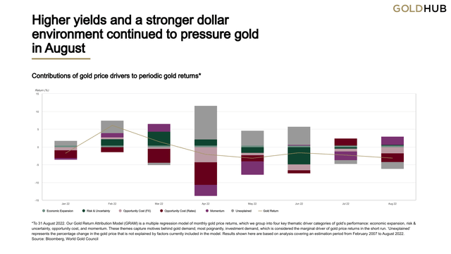 Chart 1: Higher yields and a stronger dollar environment continued to pressure gold in August