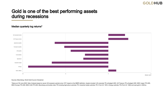 Chart 2: Gold is one of the best performing assets during recessions
