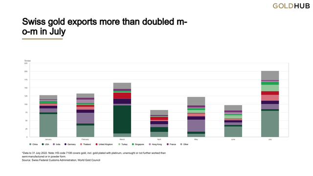 Chart 3: Swiss gold exports more than doubled m-o-m in July