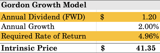 Sweet Minute Capital Valuation Model