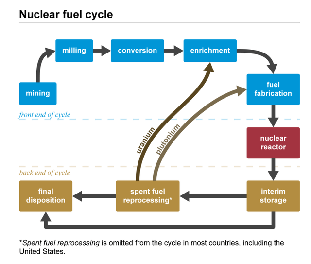 Nuclear fuel cycle