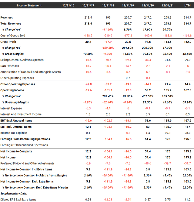 LEU condensed financials