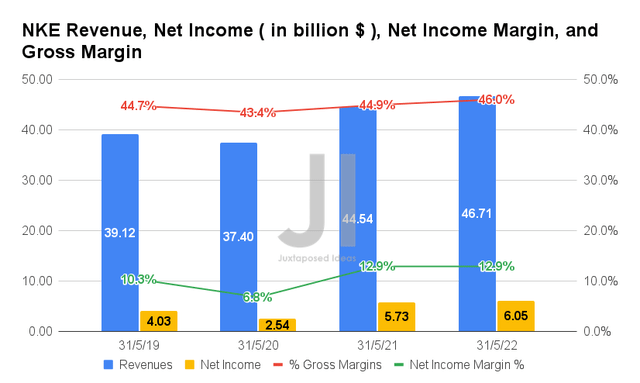NKE Revenue, Net Income, Net Income Margin, and Gross Margin
