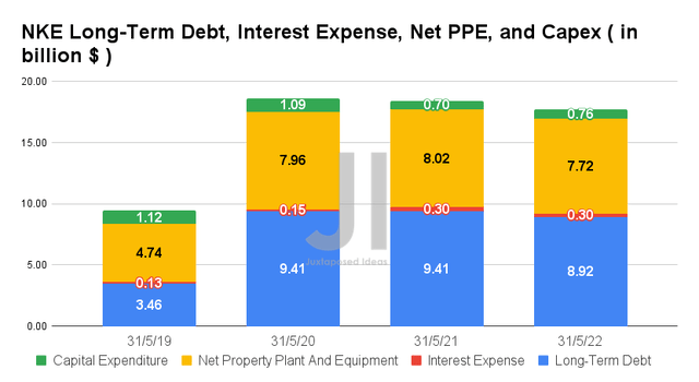NKE Long-Term Debt, Interest Expense, Net PPE, and Capex
