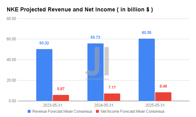 NKE Projected Revenue and Net Income