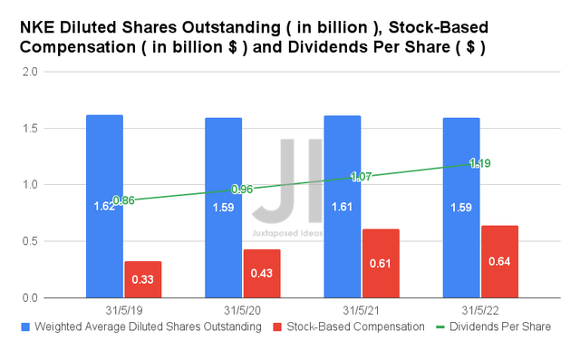 NKE Diluted Shares Outstanding, Stock-Based Compensation, and Dividends Per Share