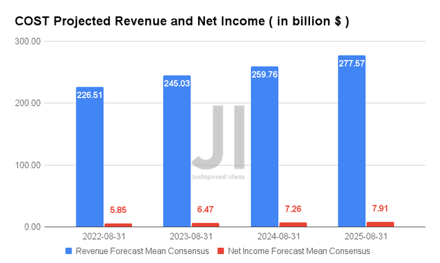 COST Projected Revenue and Net Income