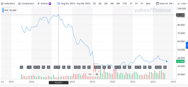 sp of kraft heinz from 2015 to current