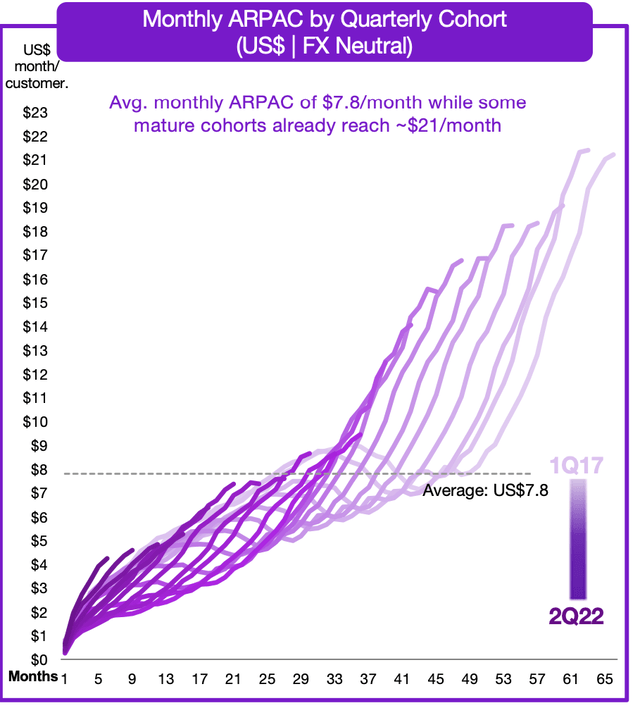 Monthly ARPAC by quarterly cohort