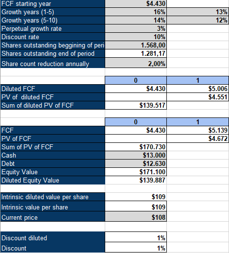 NIKE inverse DCF analysis