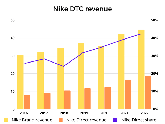 Nike DTC sales