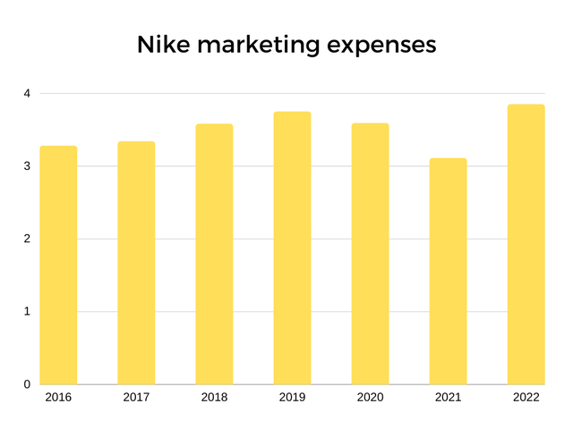 Nike marketing expenses