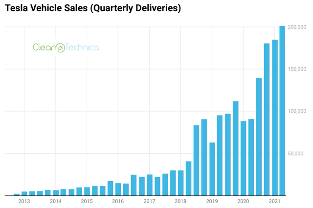 Tesla delivery per quarter