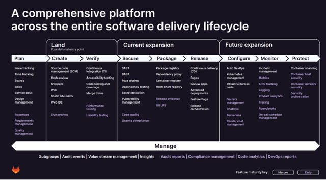 Gitlab offers a comprehensive platform