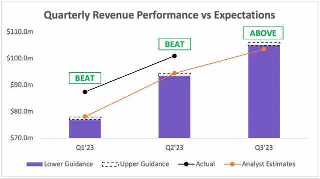 Gitlab beat Q2 revenue estimates and guidance was ahead of expectations