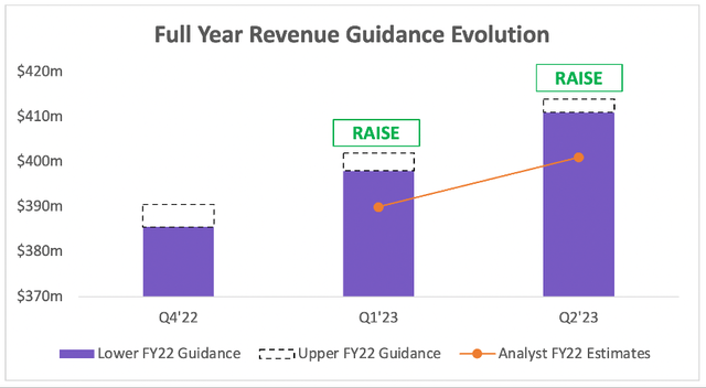 Gitlab has raised its full-year 2023 revenue forecast