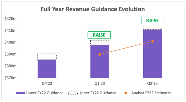 Gitlab raised its full year 2023 revenue guidance