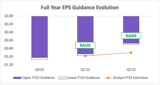 Gitlab raises its eps forecast for the year 2023