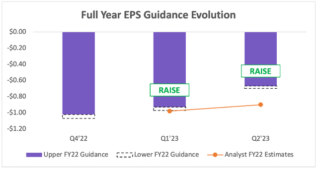 Gitlab raise its full year 2023 eps guidance