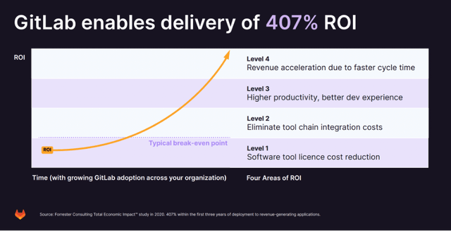 GitLab Delivers 407% ROI for Customers