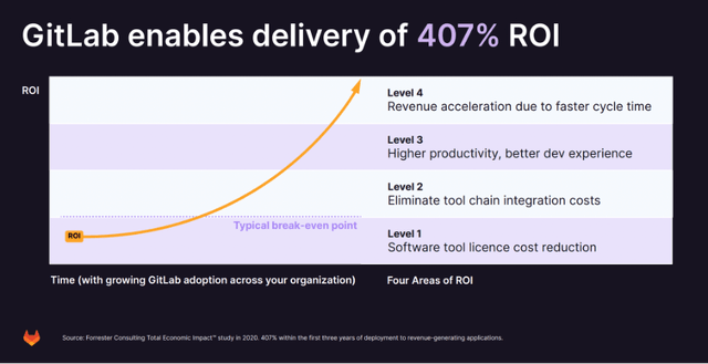 GitLab enables delivery of 407% ROI for customers