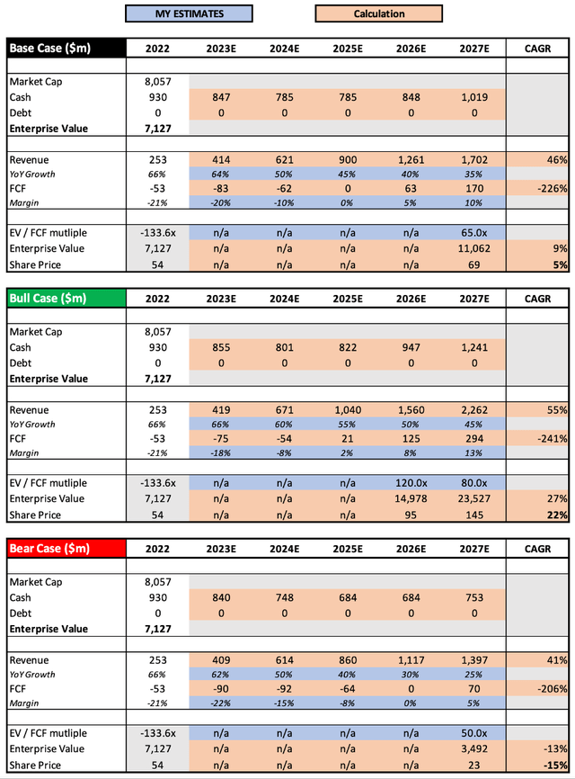 Gitlab share price valuation model