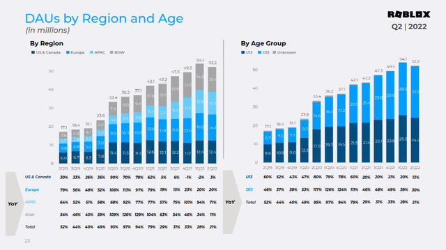 Robox daily active users by region and age