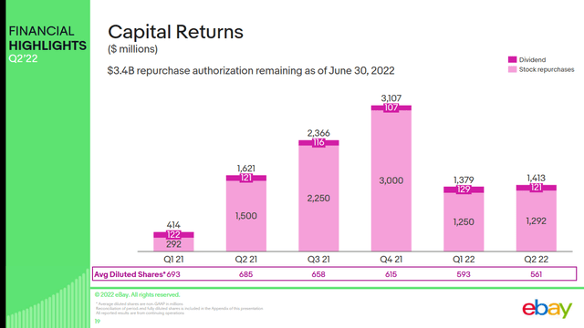 eBay shareholder capital returns chart