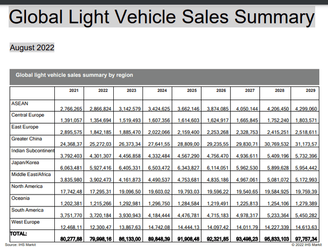 Global Light Vehicle Sales Summary