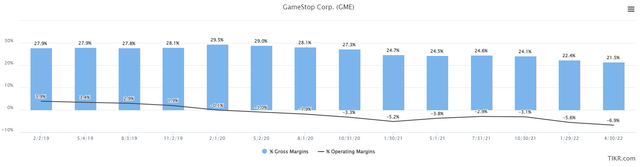 gross and operating margins