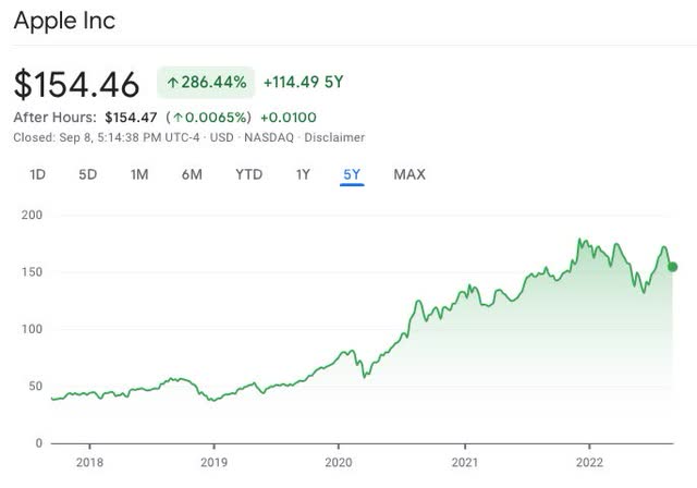 apple chart