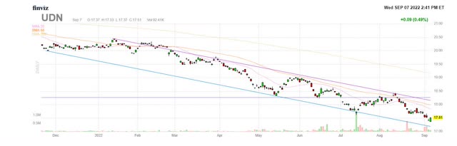 Potential reversal in UDN ETF