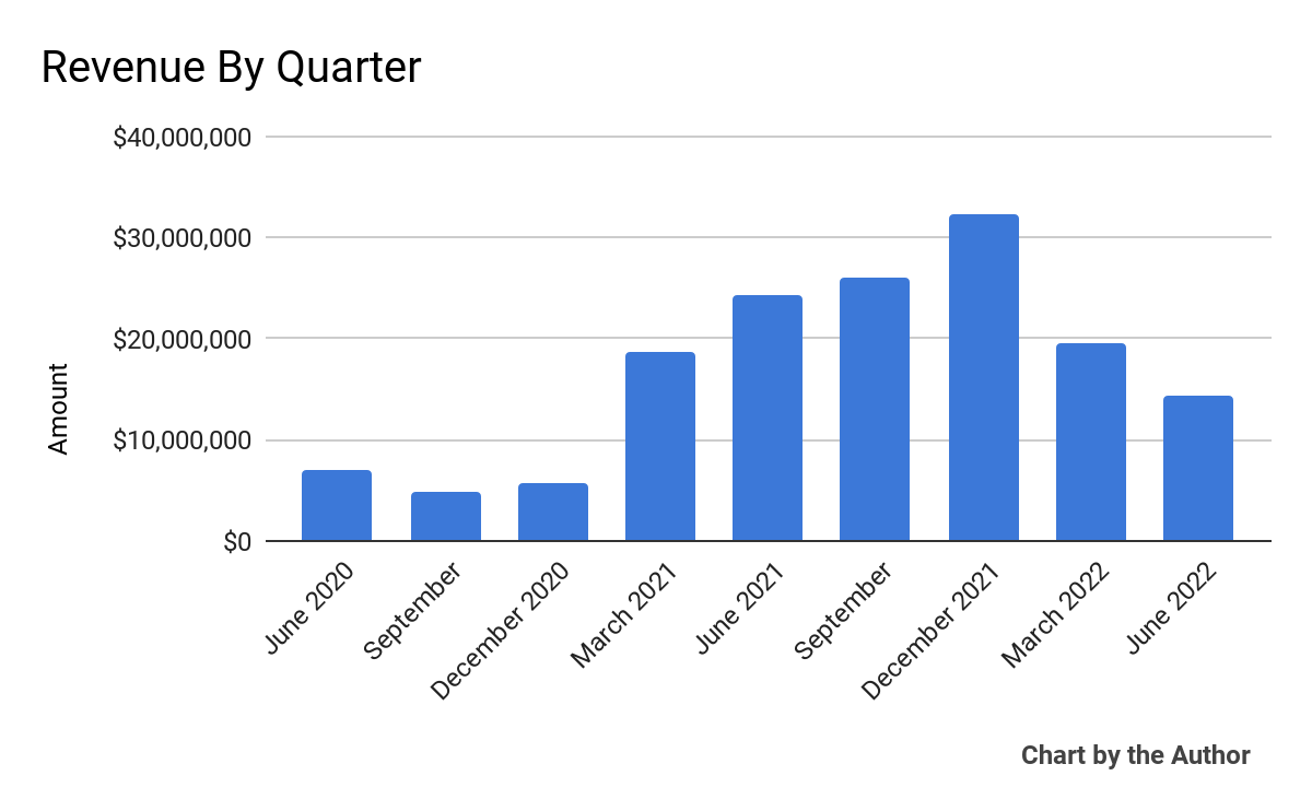 Общий доход за 9 квартал