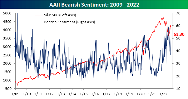 chart: AAII sentiment survey