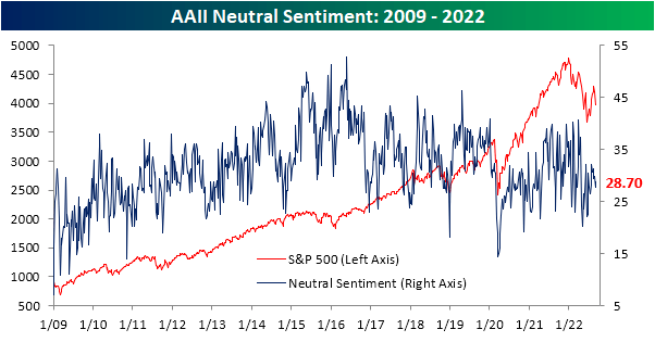 chart: AAII sentiment survey