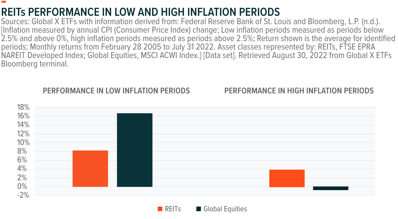 REITs performance in low and high inflation periods