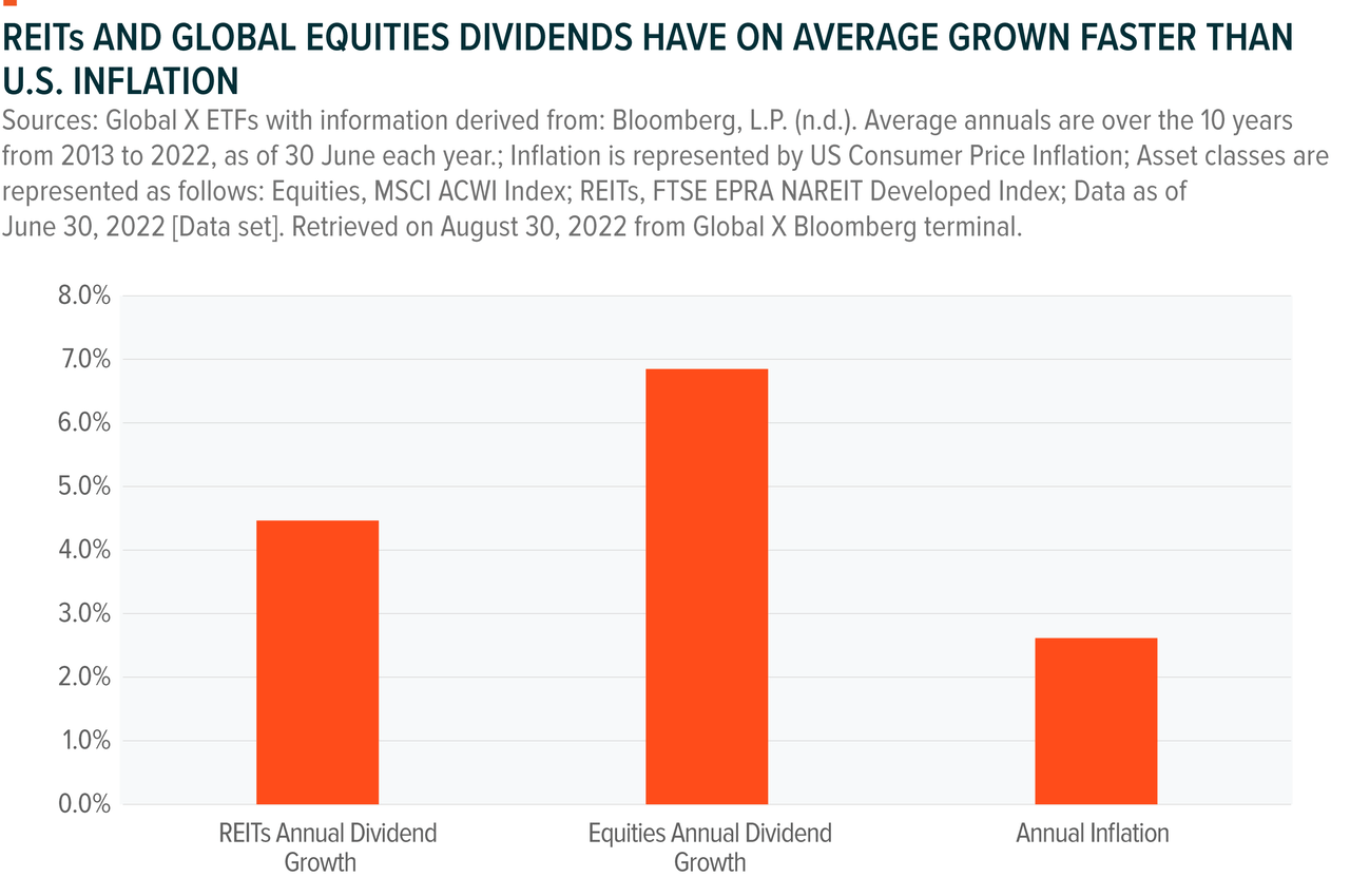 REITs and global equity dividends